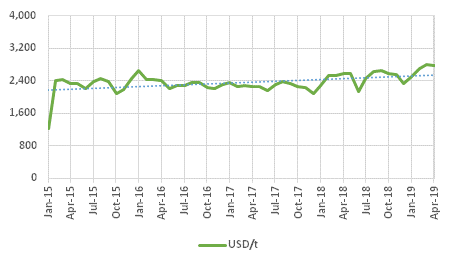 Graph 1: Average FOB Price at Customs of exports of of Alaskan pollock surimi (Theragra chalcograma), 2015/2019, in USD/t